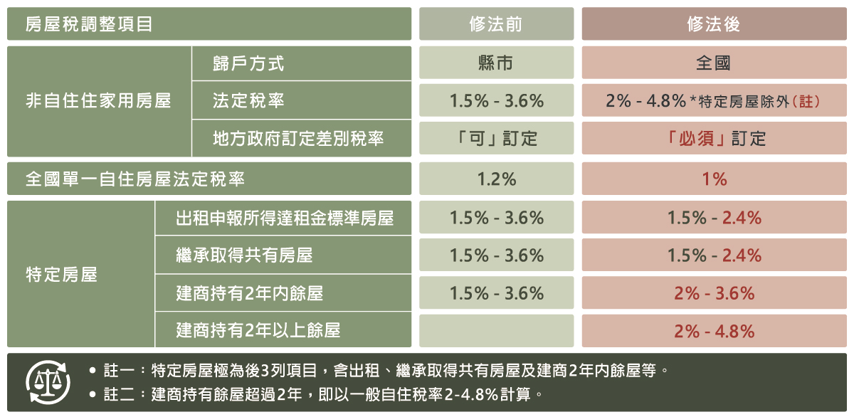 囤房稅2.0圖表