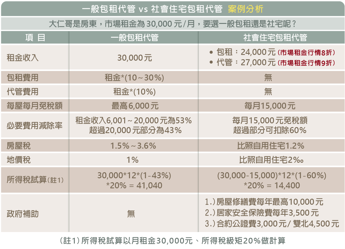 房東降低稅務負擔的解方_4